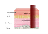 AnimaSol Red and Near-Infrared Light Therapy Blankets and Pad